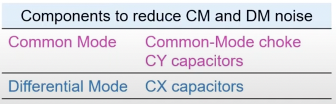 Components to reduce CM and DM noise